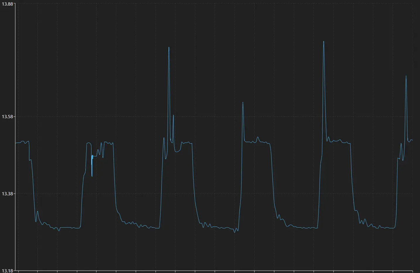 Vehicle Voltage Chart Vehicle battery voltage and charging trend over 7 days.