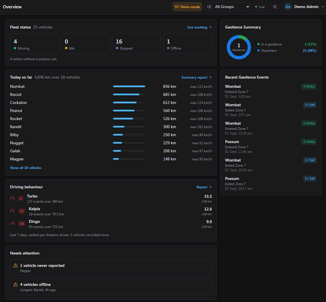 CoreGPS platform overview showing fleet status, distances, geofence events and driving behaviour