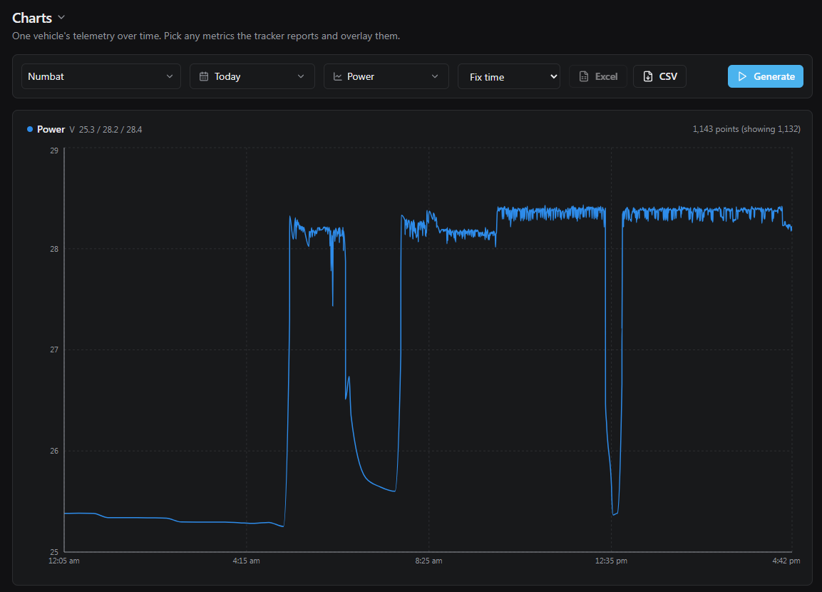 CoreGPS power chart showing vehicle voltage readings throughout the day